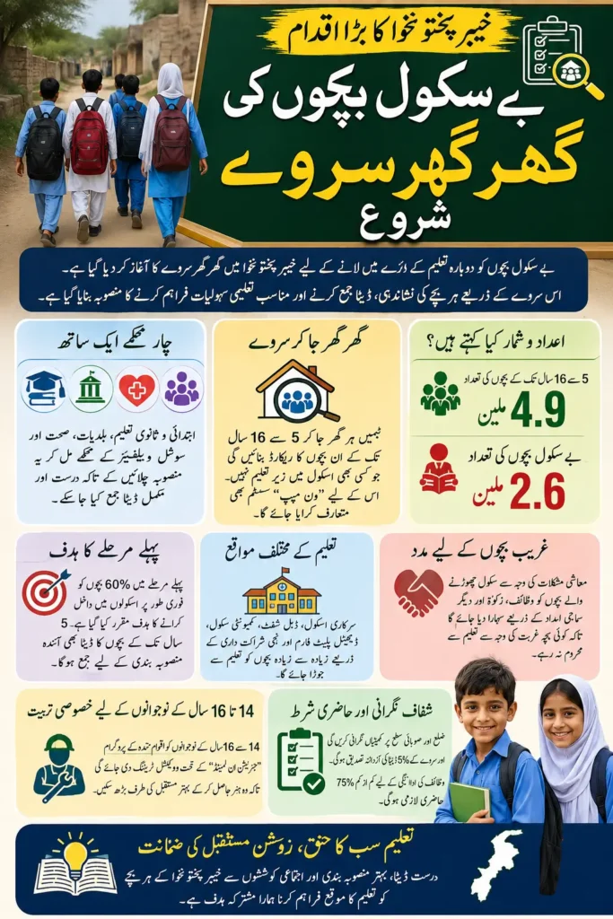 KP Launches Door-To-Door Survey For Out-Of-School Children Full Details 2026